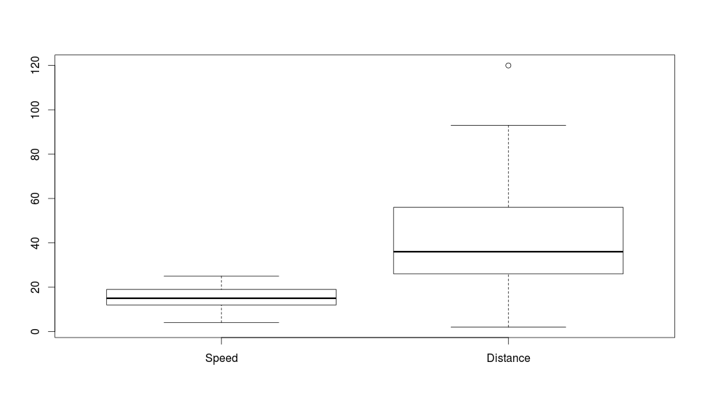 boxplot(cars$s,cars$dist)