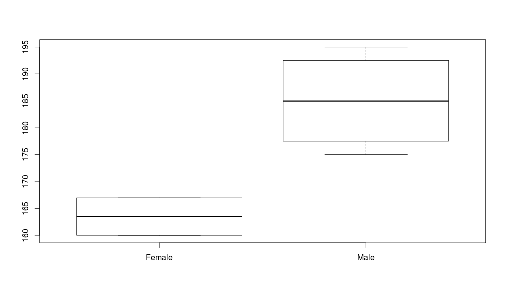 boxplot(total$height~total$sex)