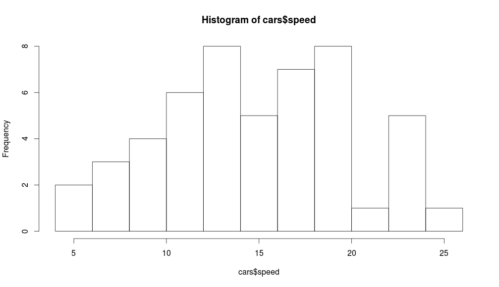 hist(cars$speed_breaks)