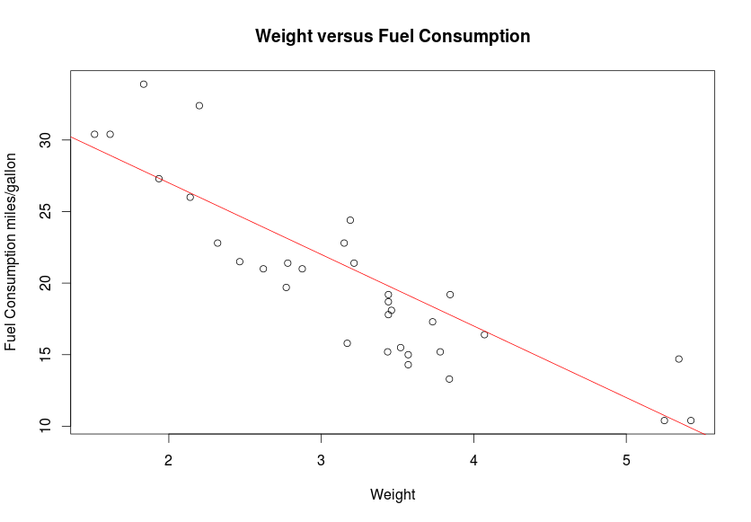 Rplot_mtcars_wt_mpg_line.png