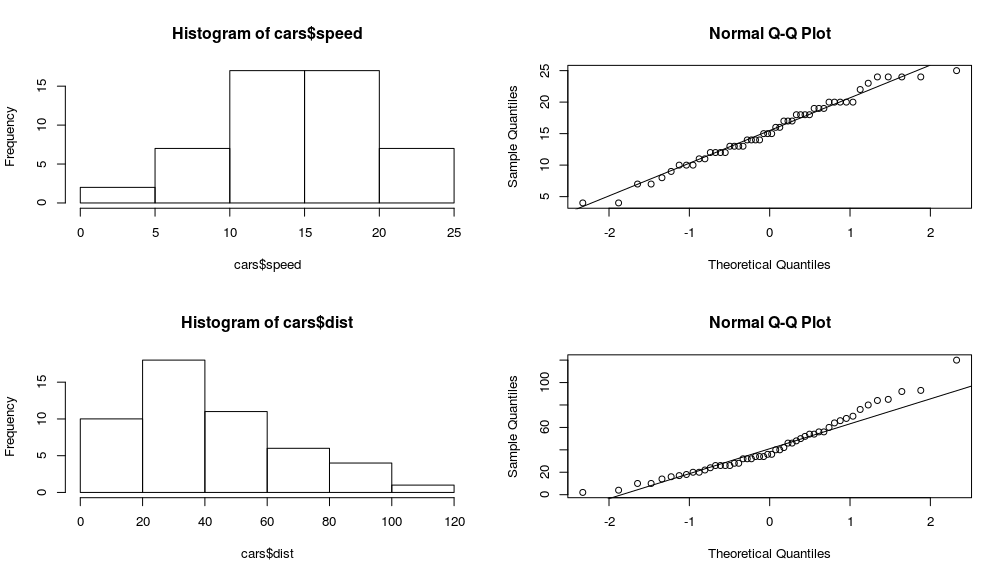 Γρ. έλεγχος κανονικότητας για τις speed και dist