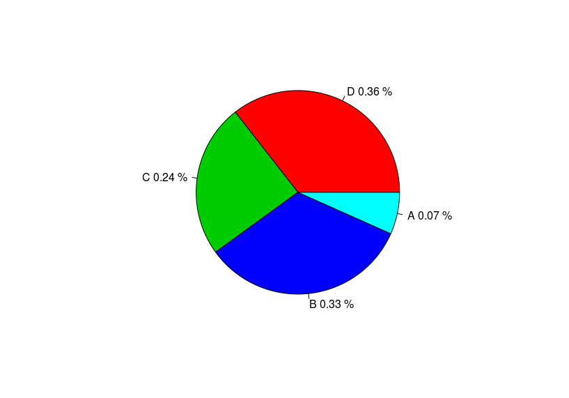 pie(table(z$Letter))