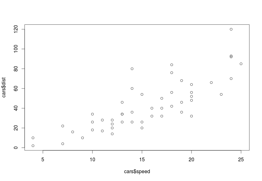 plot(cars$speed,cars$dist)